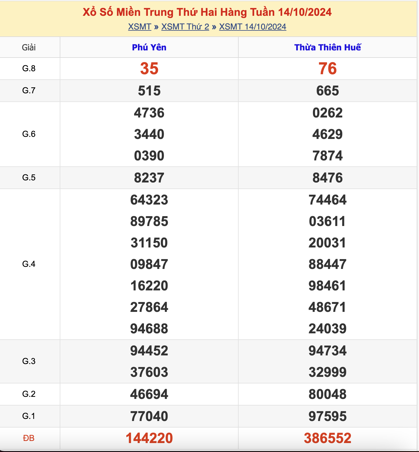 KQXSMT Thứ 2 Tuần Trước 14/10/2024