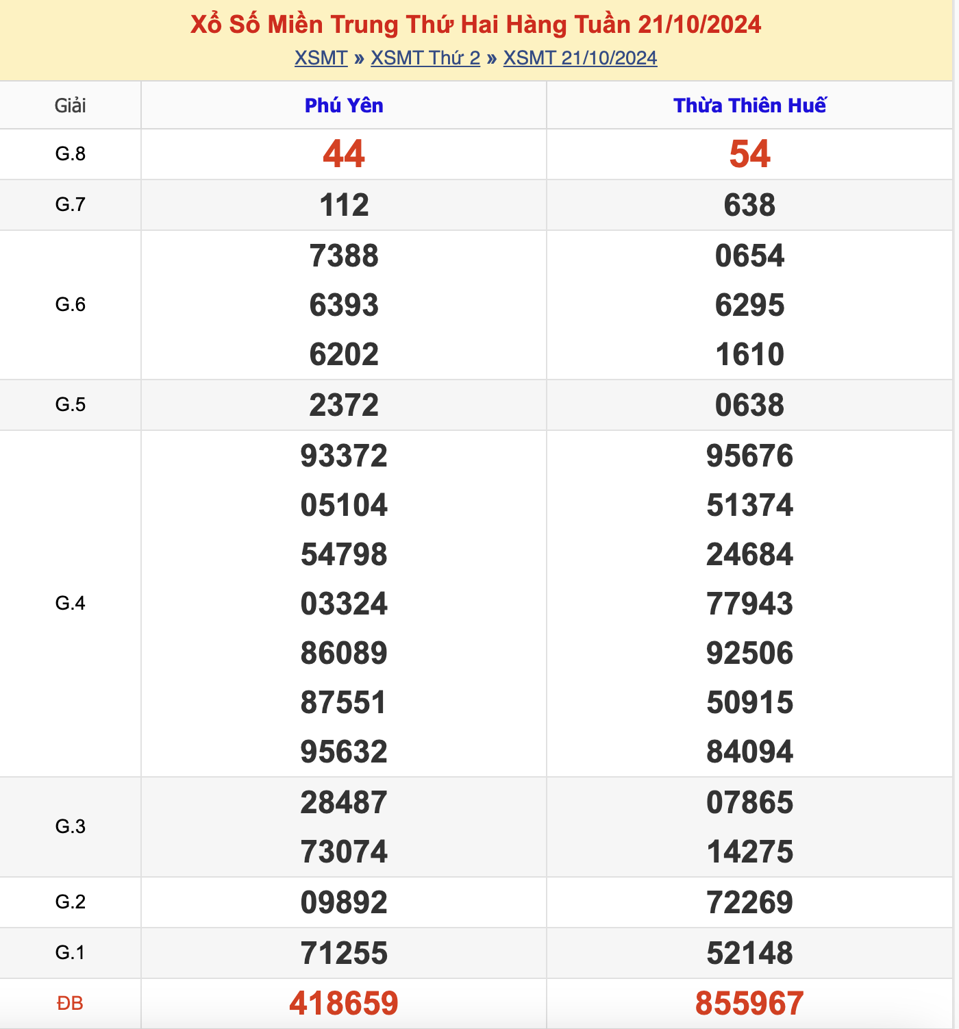 KQXSMT Thứ 2 Tuần Trước 21/10/2024