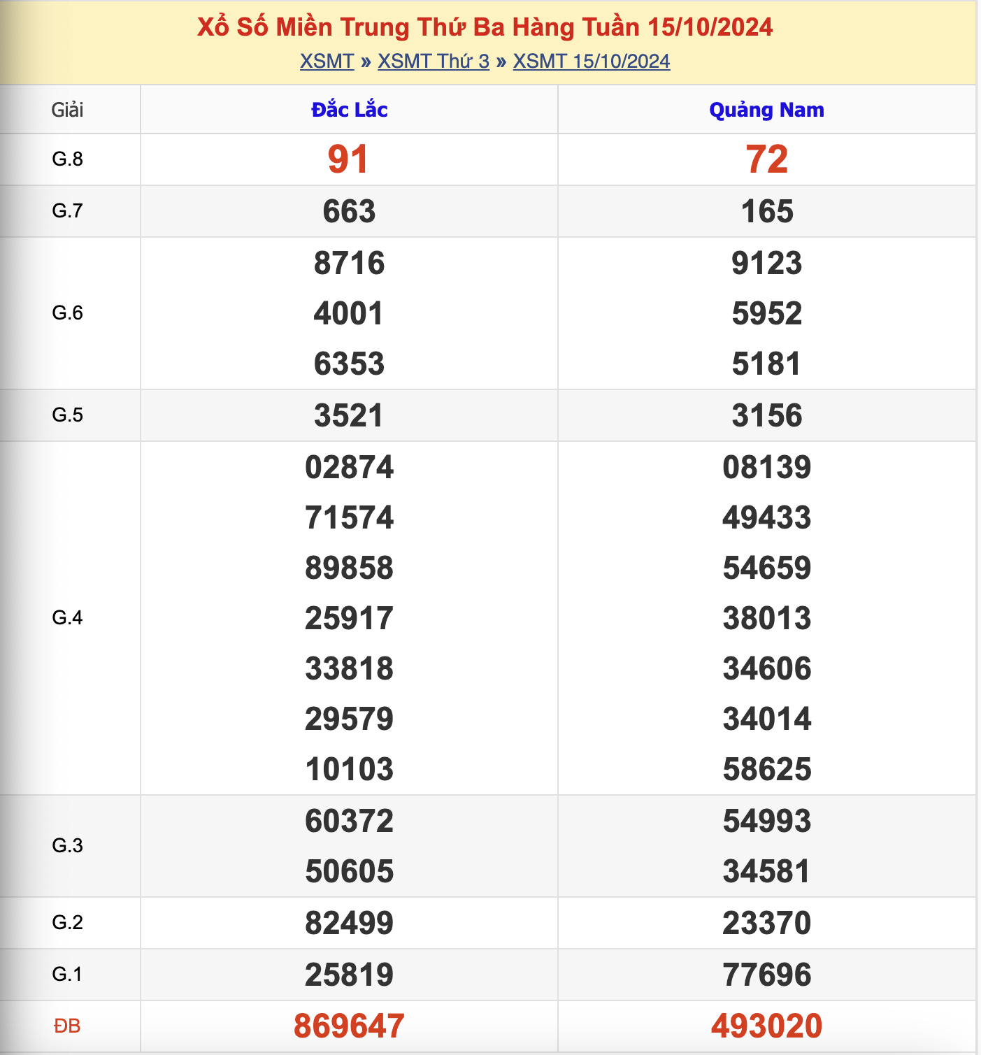 KQXSMT Thứ 3 Tuần Trước 15/10/2024