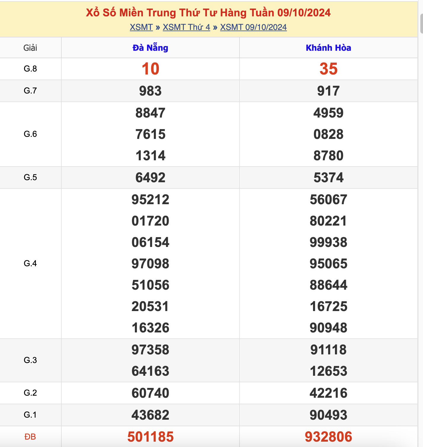 KQXSMT Thứ 4 Tuần Trước 09-10-2024