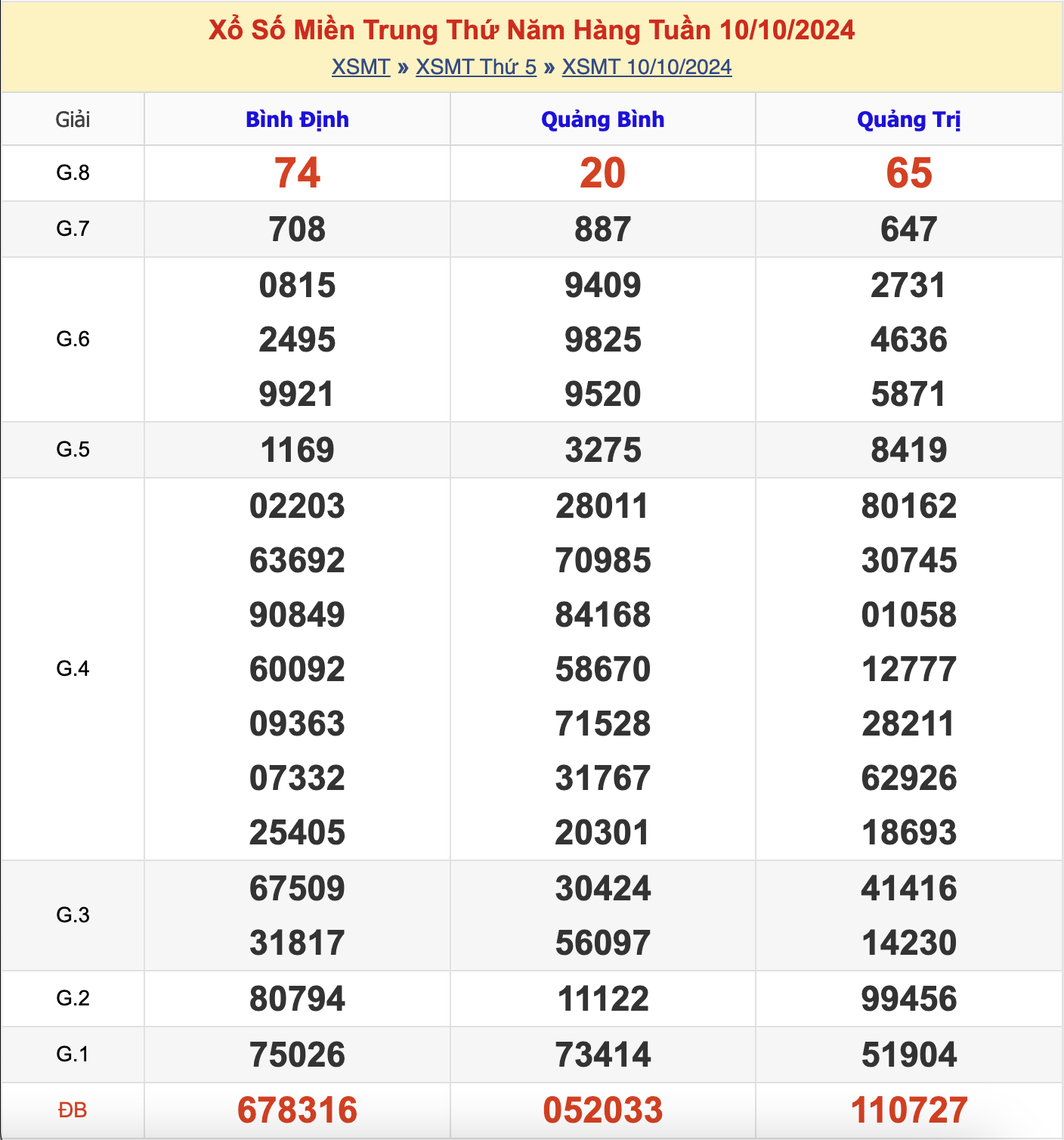 KQXSMT Thứ 5 Tuần Trước 10-10-2024