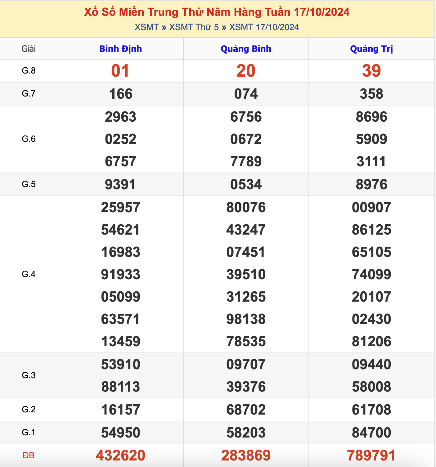 KQXSMT Thứ 5 Tuần Trước 17/10/2024