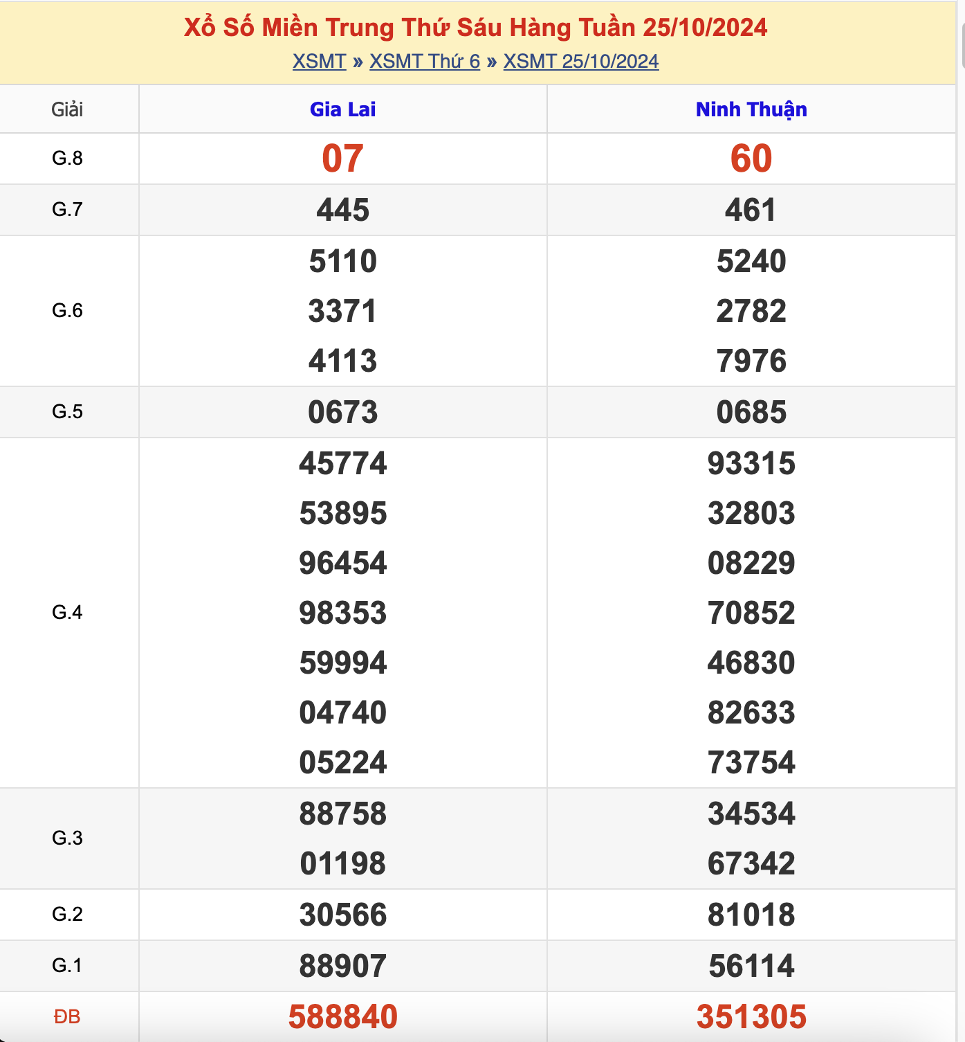 KQXSMT Thứ 6 Tuần Trước 25/10/2024