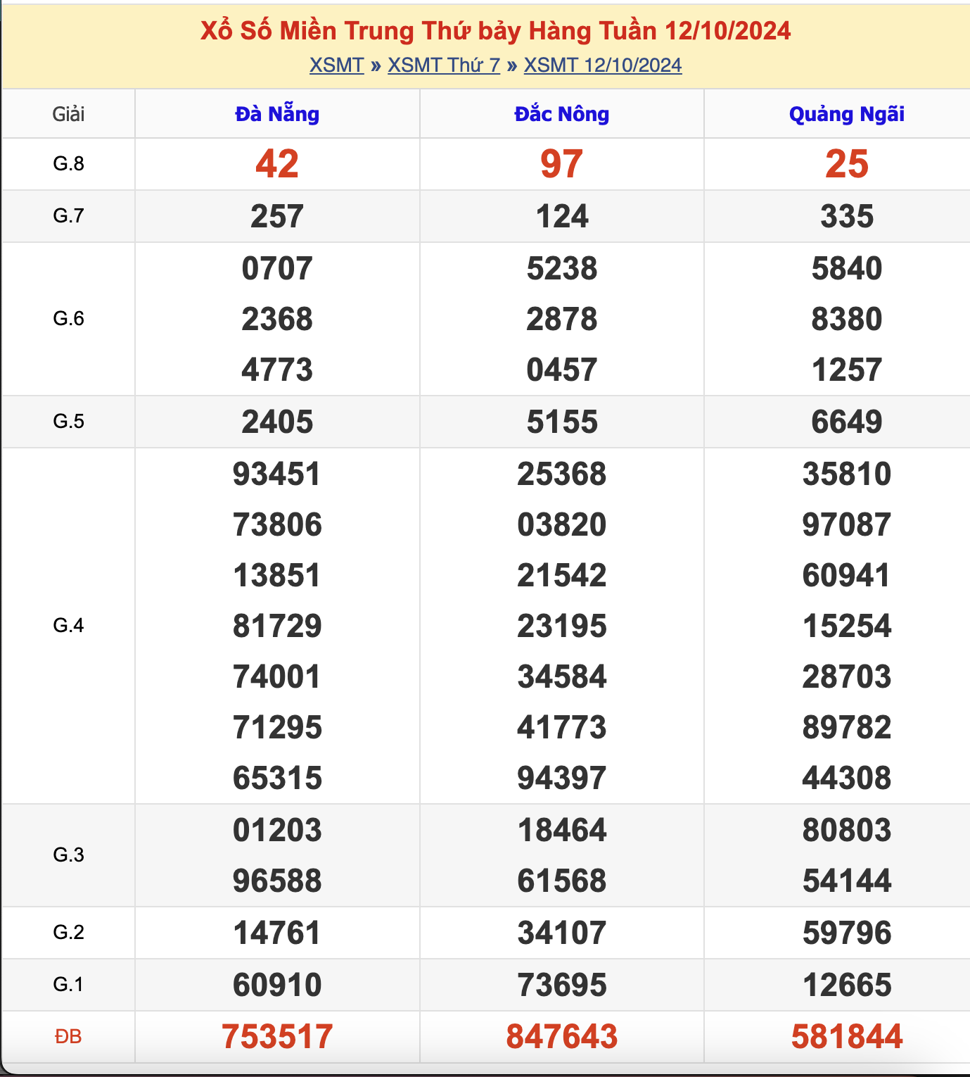 KQXSMT Thứ 7 Tuần Trước 12/10/2024