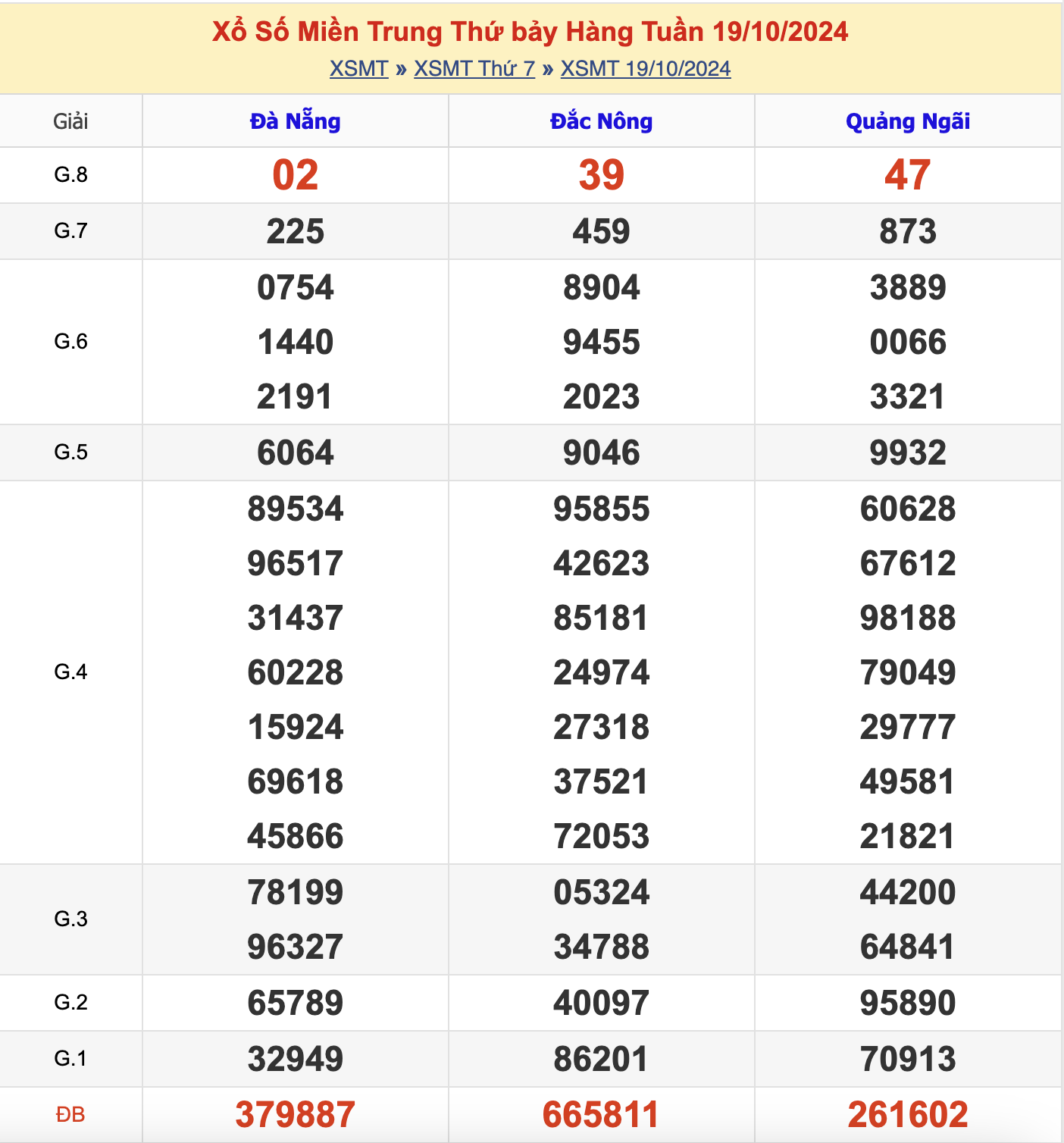 KQXSMT Thứ 7 Tuần Trước 19/10/2024