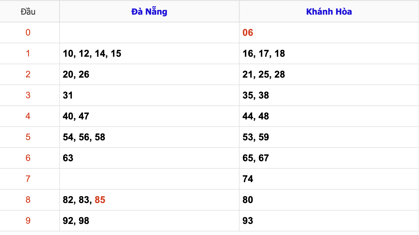 Thống Kê KQXSMT Hôm Nay 16-10-2024