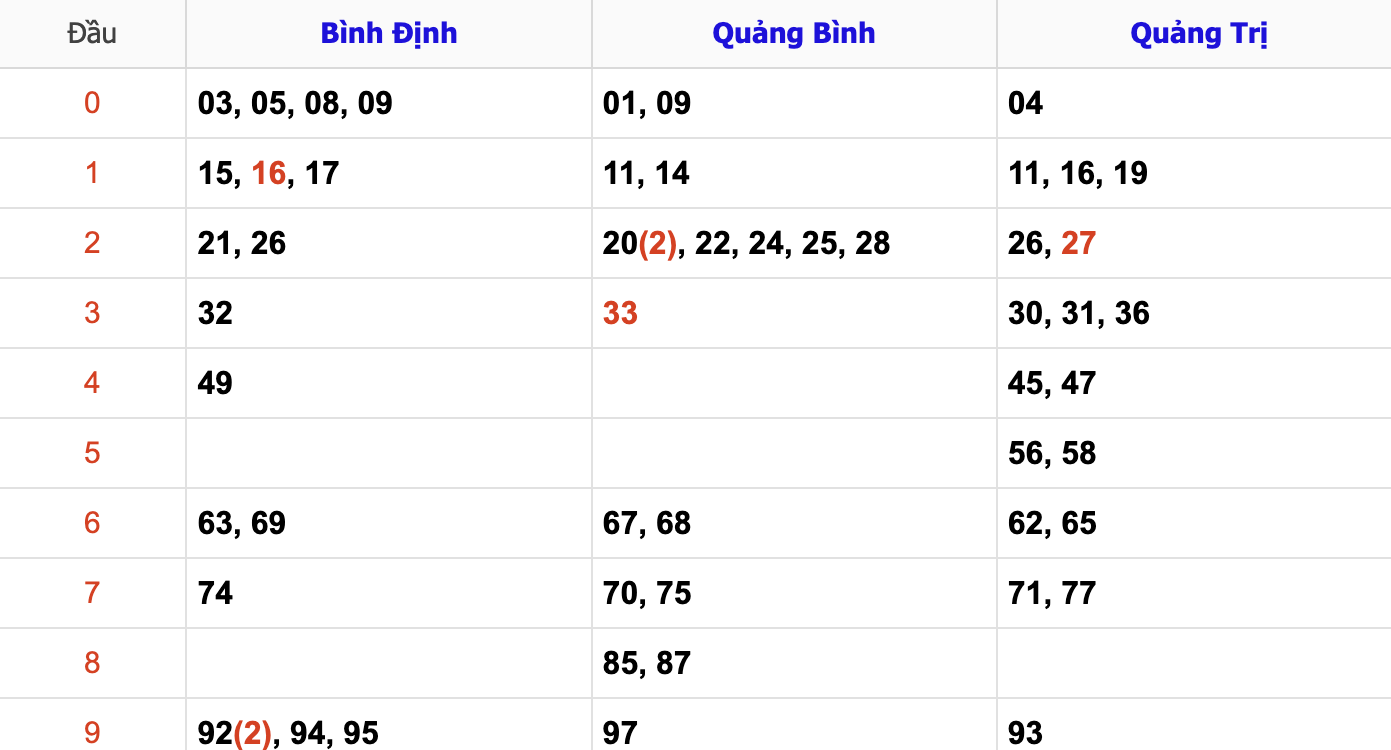 Thống Kê KQXSMT Hôm Nay 17-10-2024