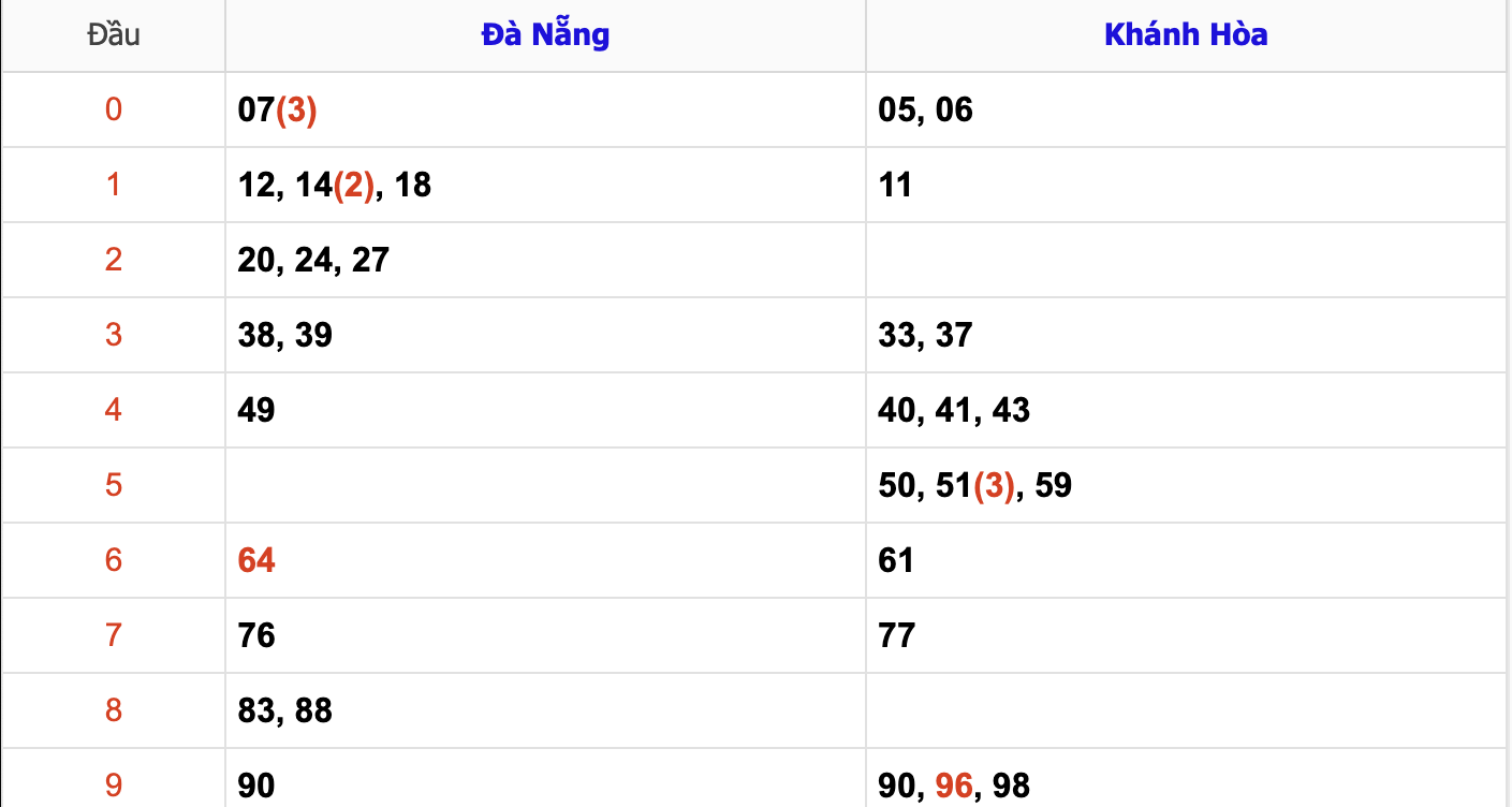 Thống Kê KQXSMT Hôm Nay 23/10/2024