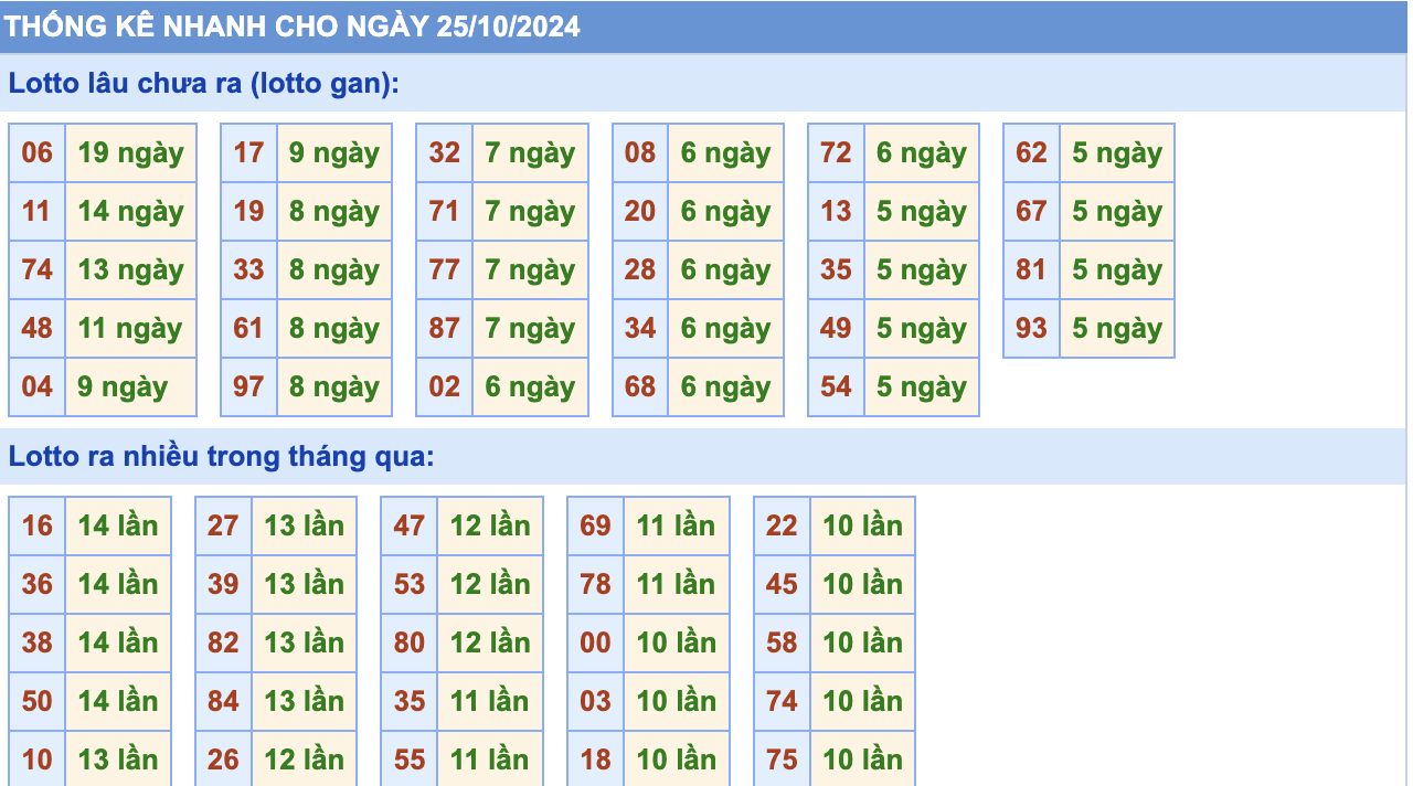 Thống Kê Soi Cầu Rồng Bạch Kim Hôm Nay 25/10