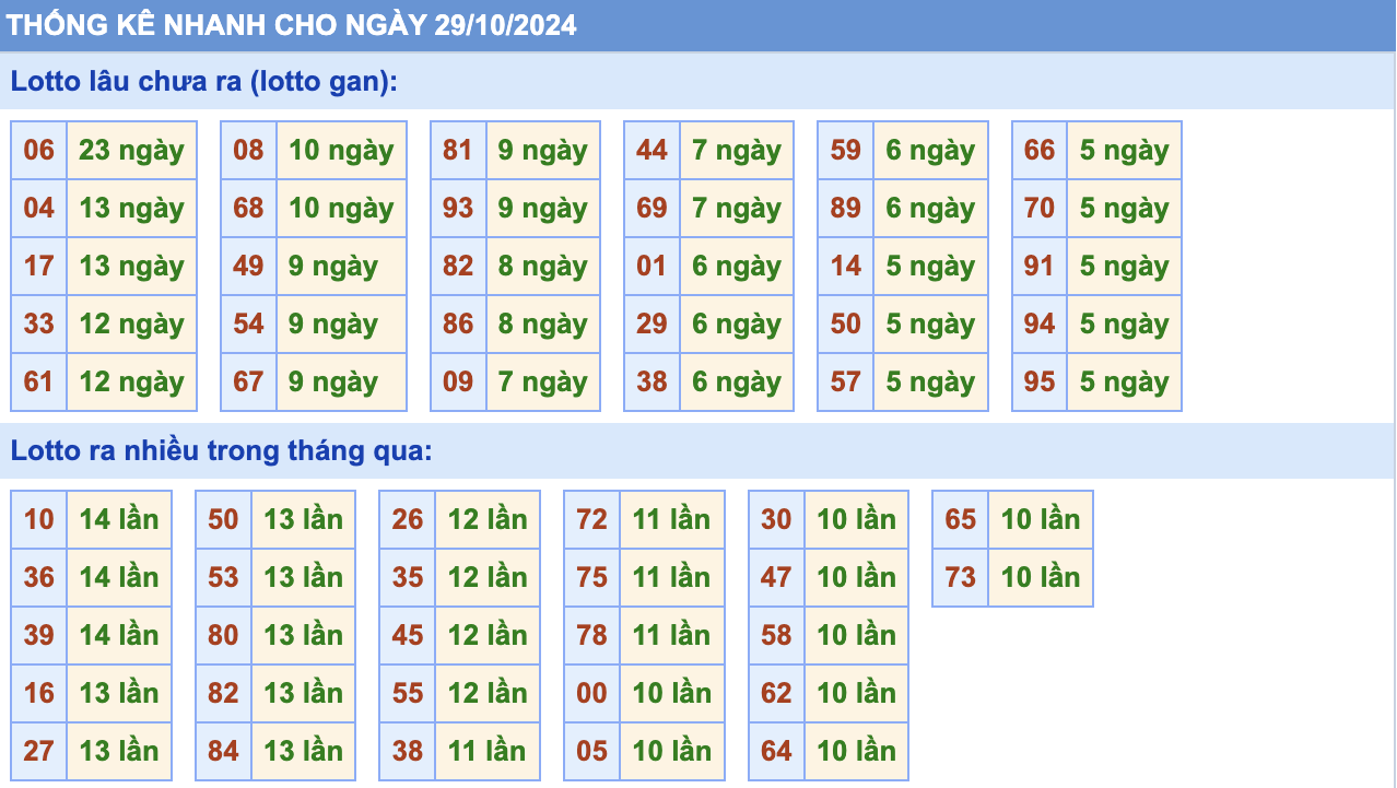 Thống Kê Soi Cầu Rồng Bạch Kim Hôm Nay 29/10