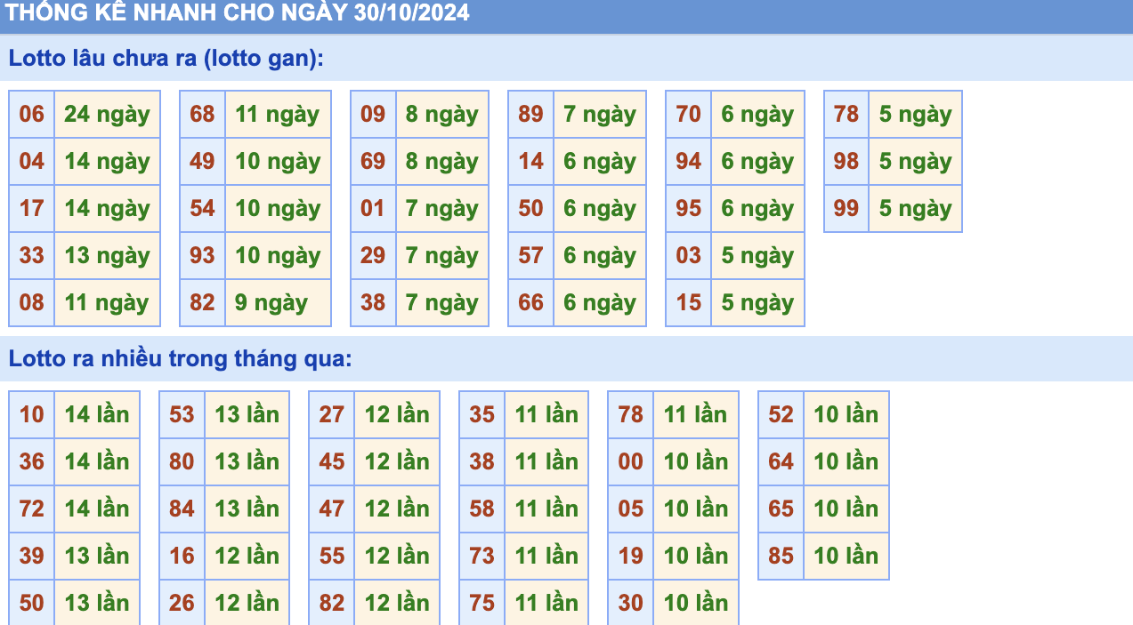 Thống Kê Soi Cầu Rồng Bạch Kim Hôm Nay 30/10