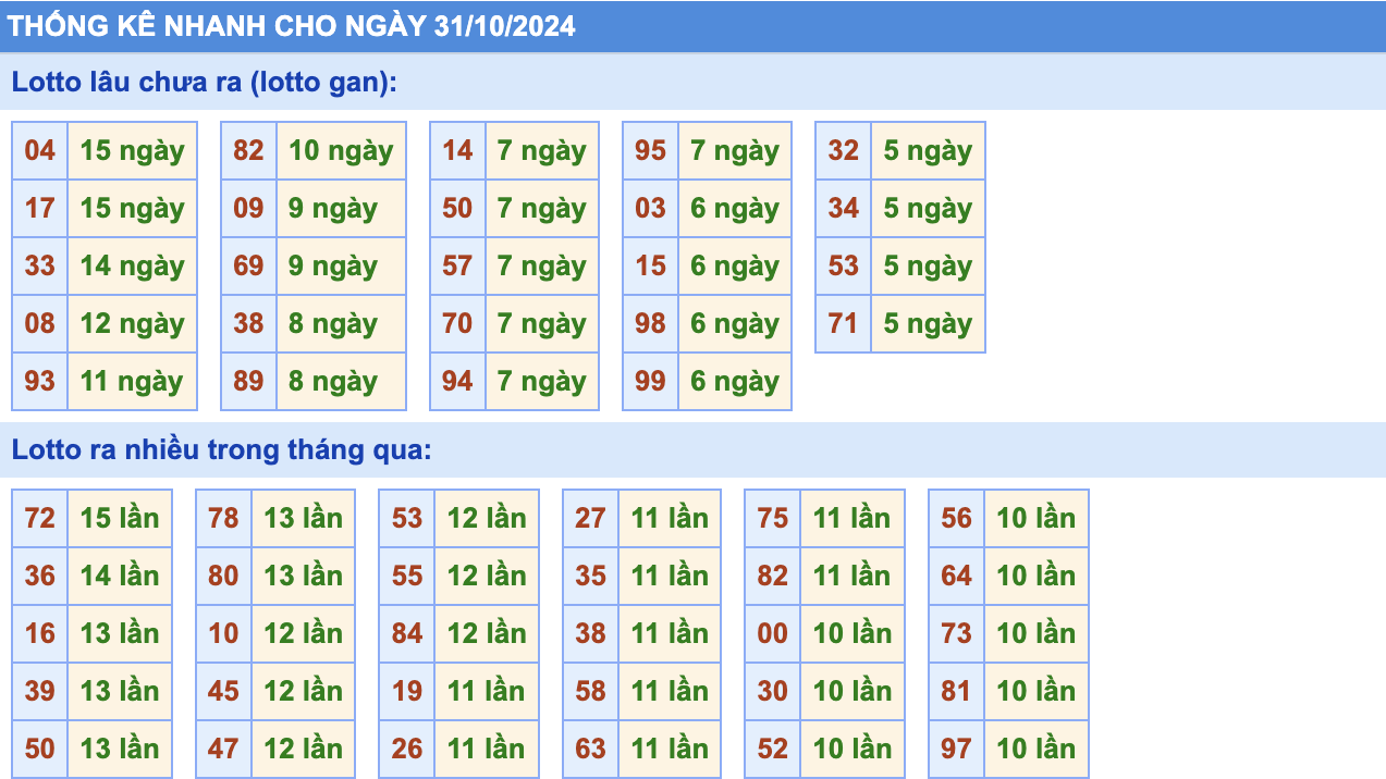 Thống Kê Soi Cầu Rồng Bạch Kim Hôm Nay 31/10