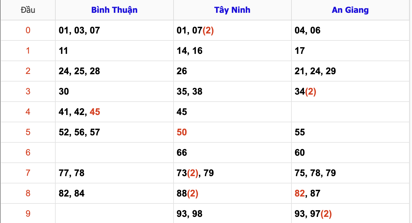 Thống Kê Soi Cầu XSMN 17-10-2024