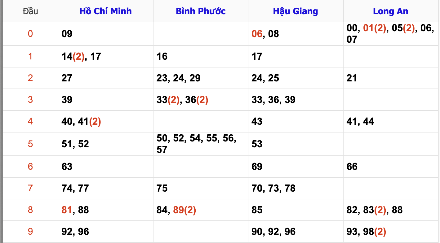 Thống Kê Soi Cầu XSMN 19/10/2024