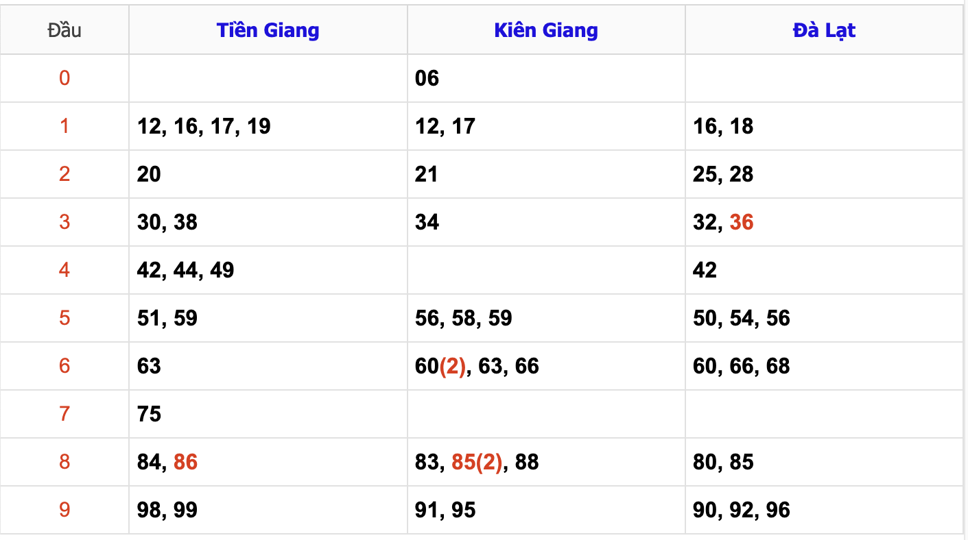 Thống Kê Soi Cầu XSMN 20/10/2024