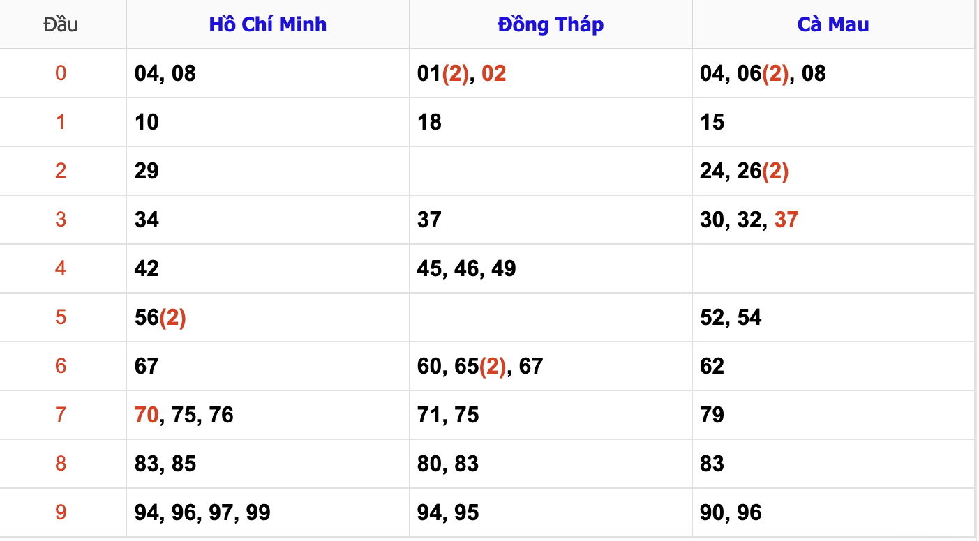 Thống Kê Soi Cầu XSMN 21/10/2024