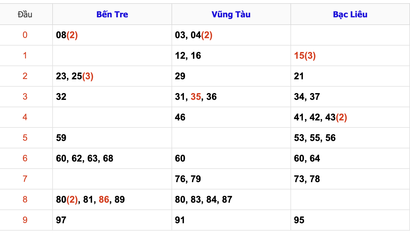 Thống Kê Soi Cầu XSMN 22/10/2024