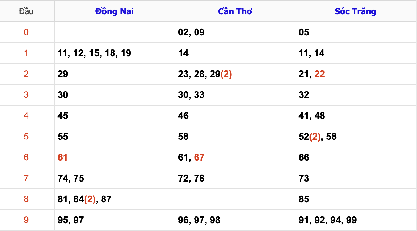 Thống Kê Soi Cầu XSMN 23/10/2024