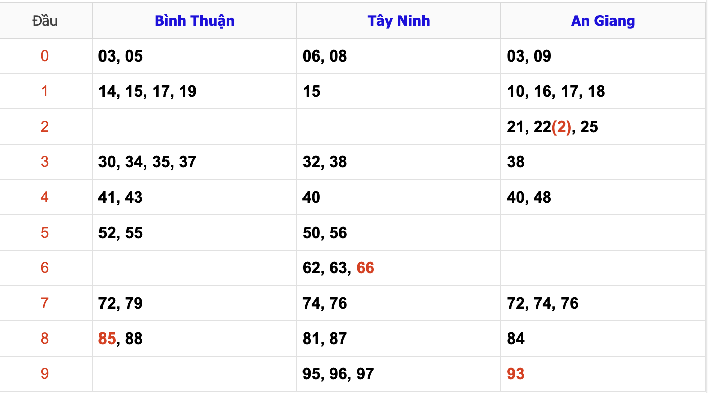 Thống Kê Soi Cầu XSMN 24/10/2024