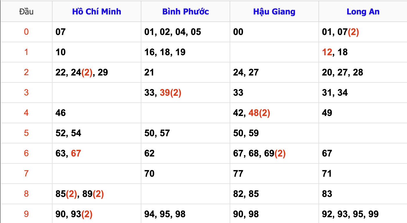 Thống Kê Soi Cầu XSMN 26/10/2024