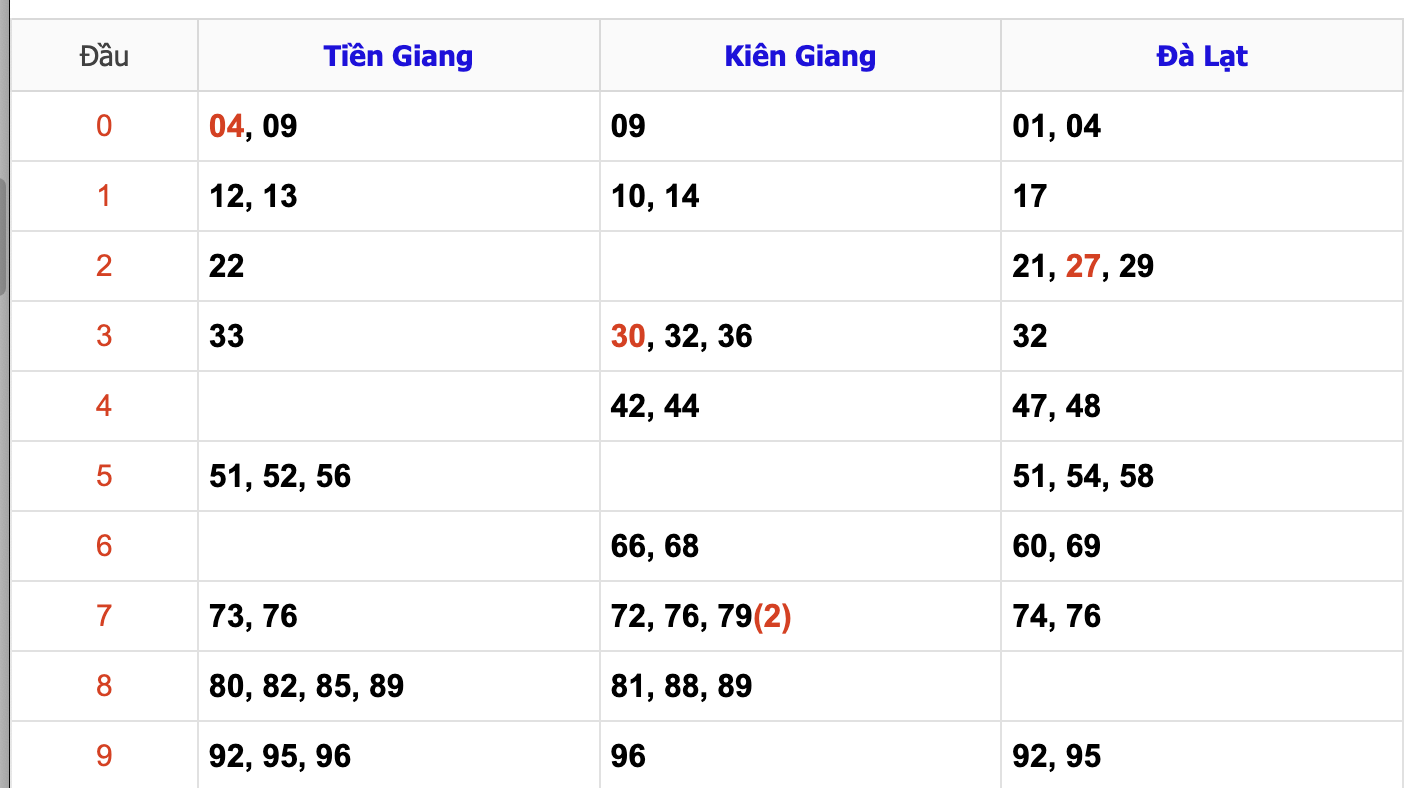 Thống Kê Soi Cầu XSMN 27/10/2024