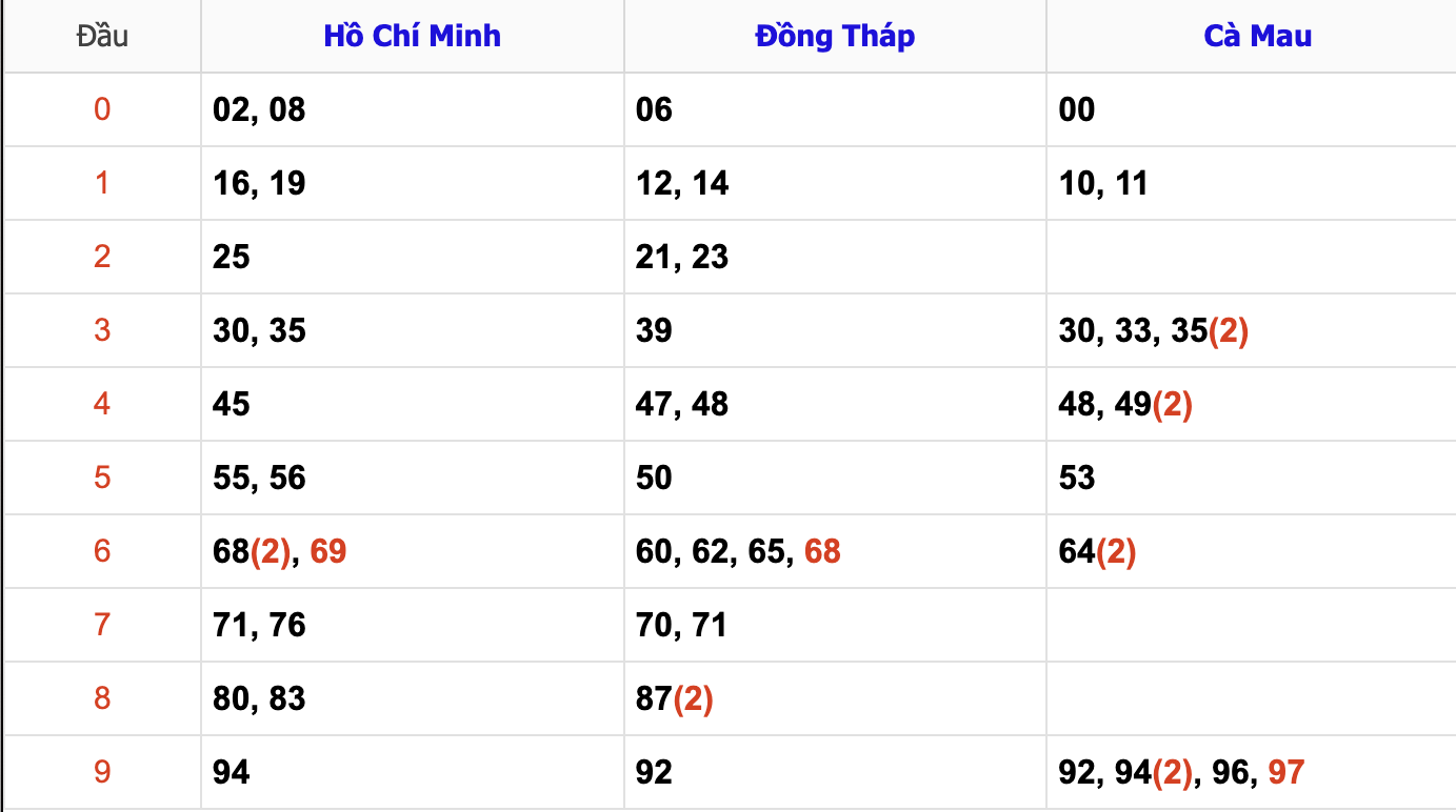 Thống Kê Soi Cầu XSMN 28/10/2024