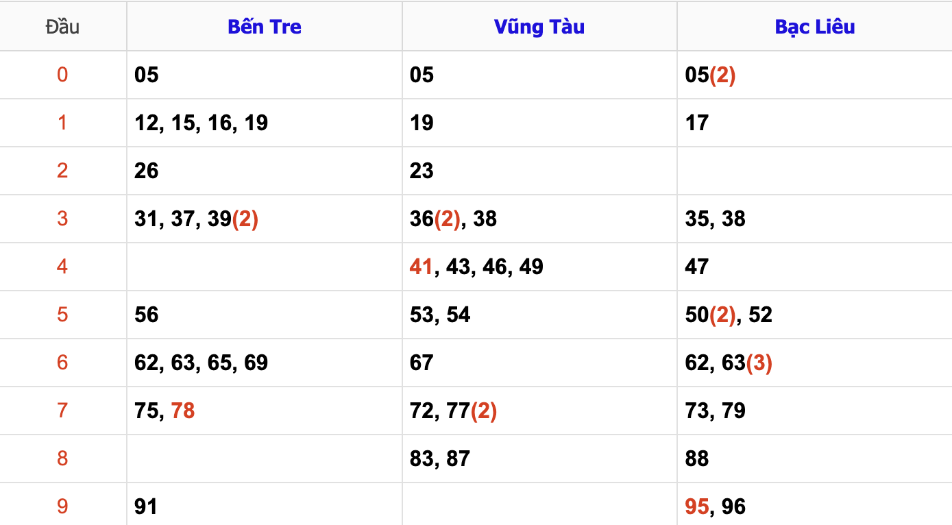 Thống Kê Soi Cầu XSMN 29/10/2024