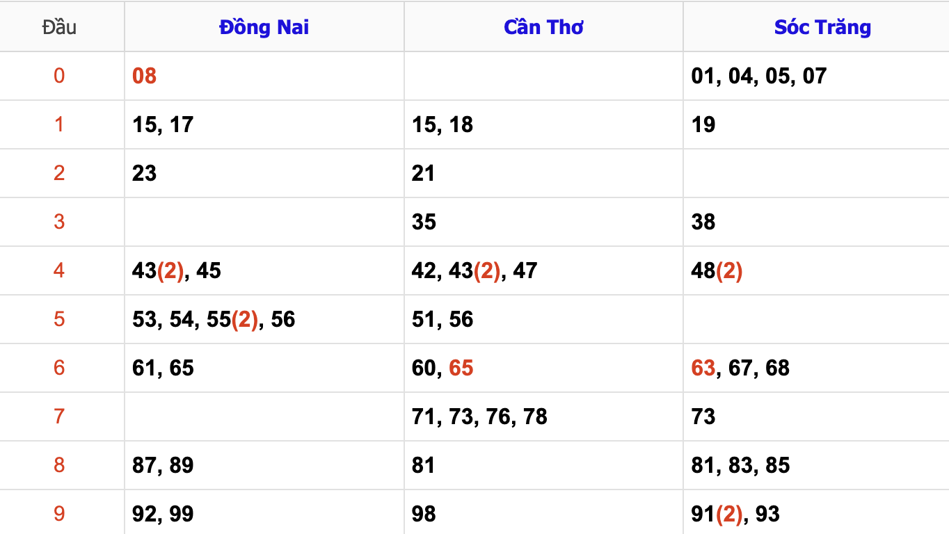 Thống Kê Soi Cầu XSMN 30/10/2024