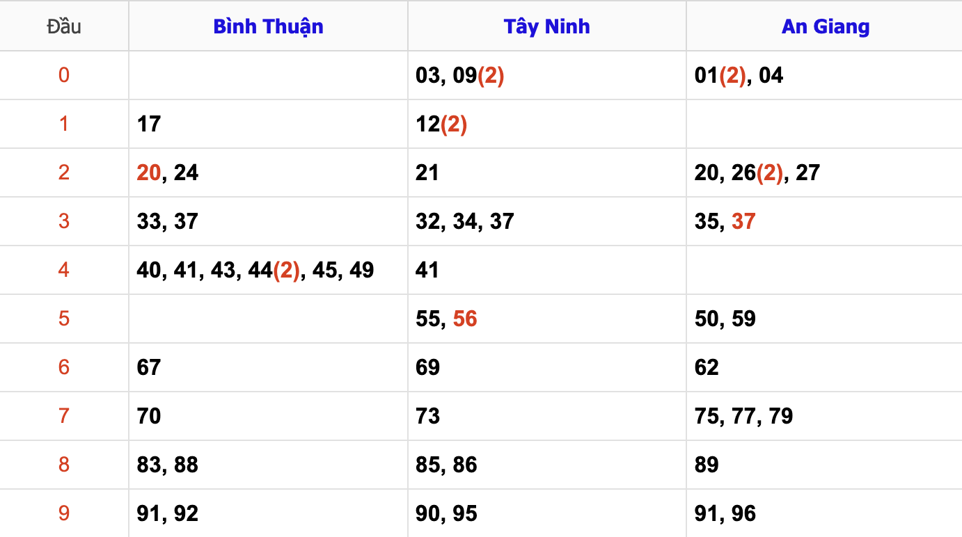 Thống Kê Soi Cầu XSMN 31/10/2024