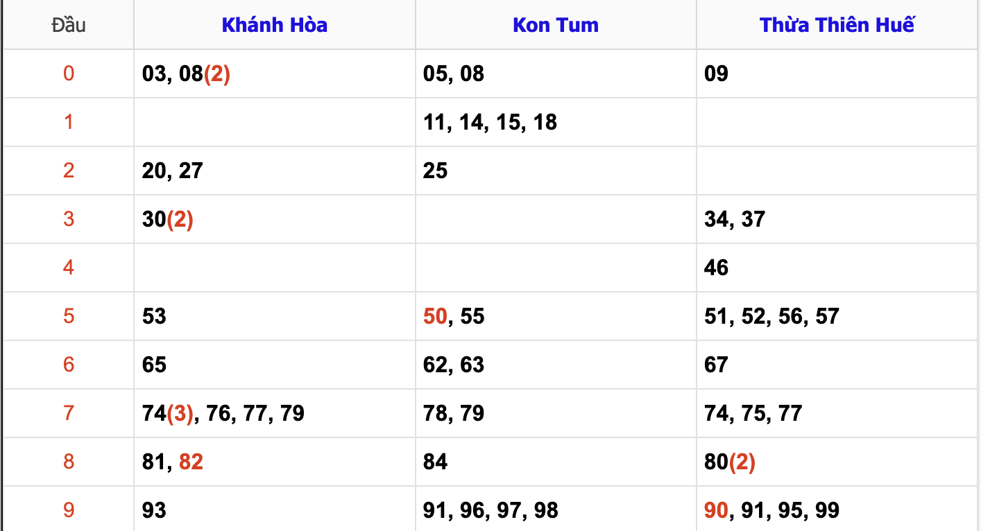 Thống Kê Soi Cầu XSMT 20-10-2024