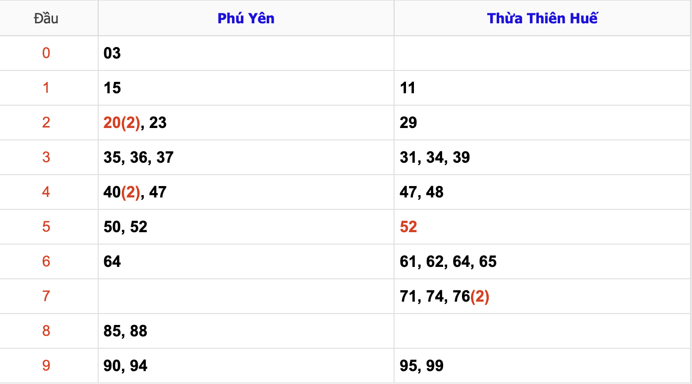 Thống Kê Soi Cầu XSMT 21/10/2024