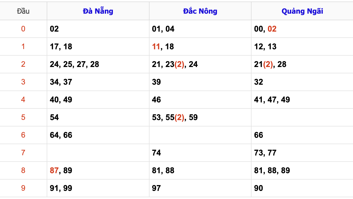 Thống Kê Soi Cầu XSMT 26/10/2024