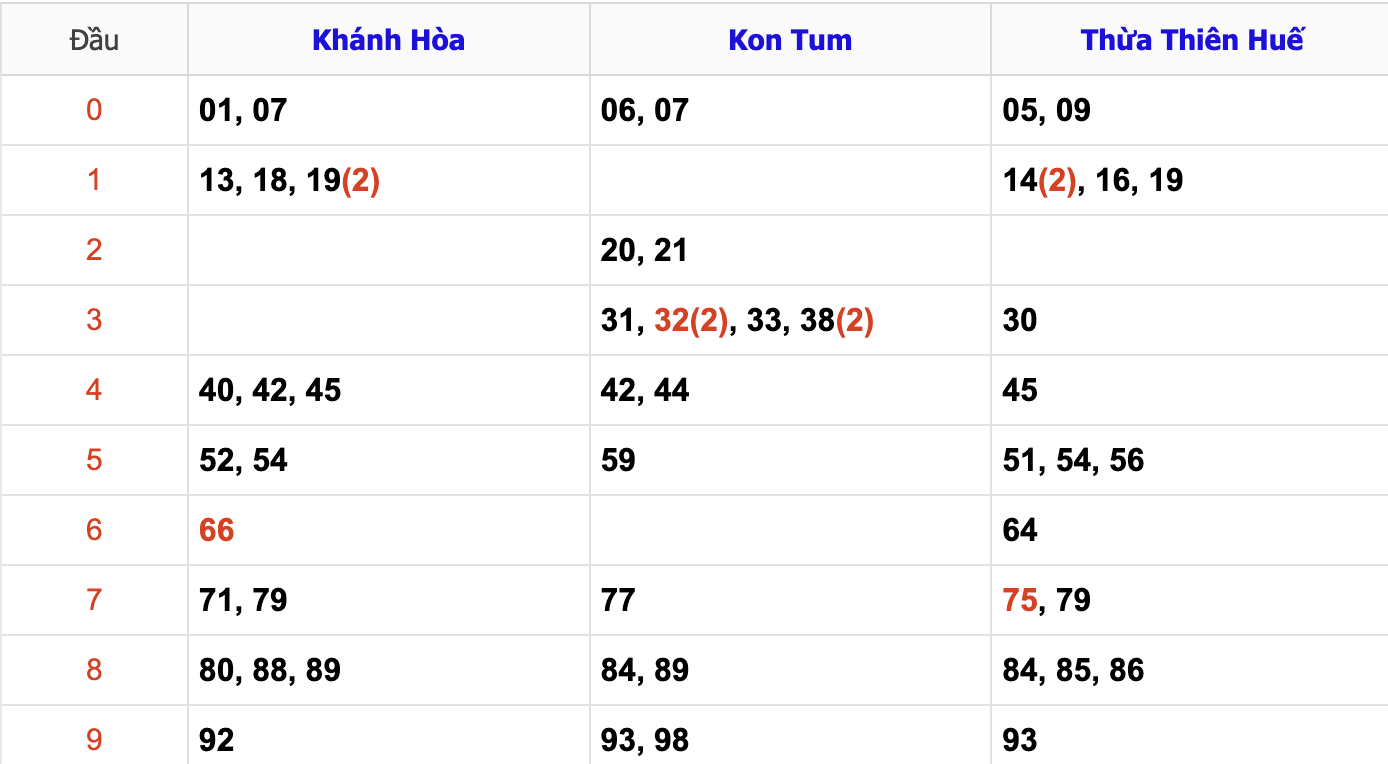 Thống Kê Soi Cầu XSMT 27/10/2024