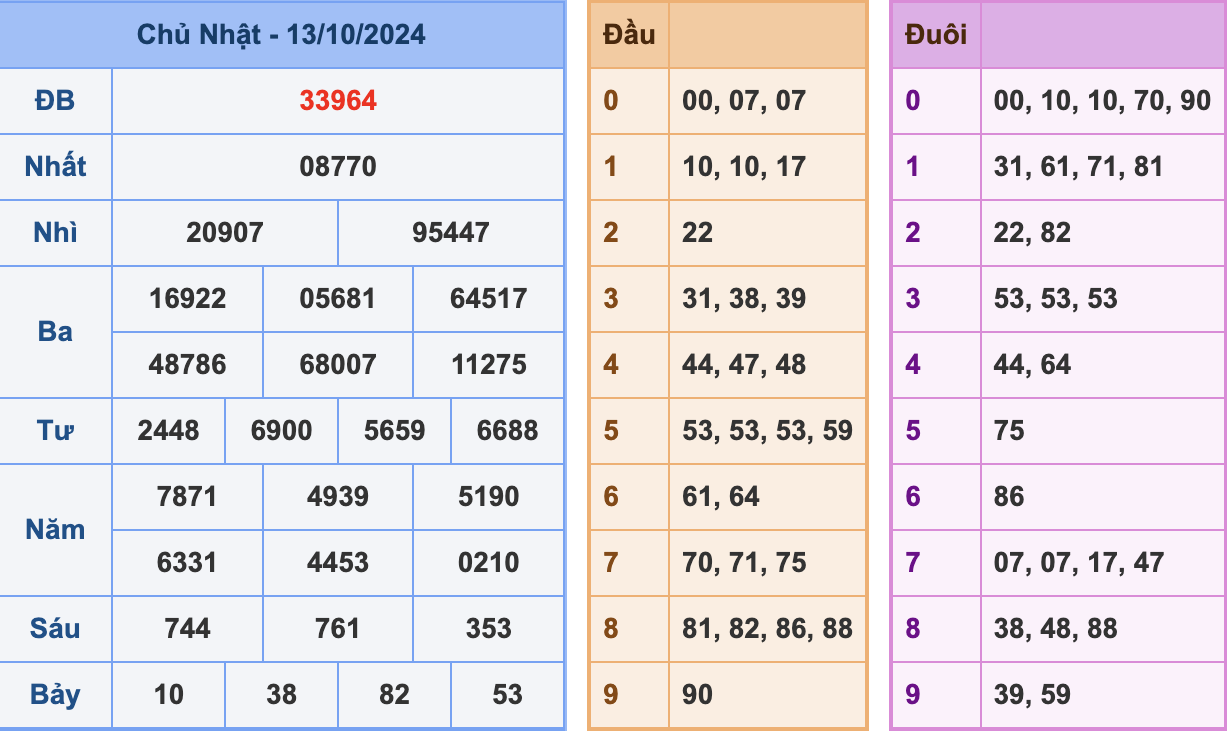 du doan xsmb 14 10 2024