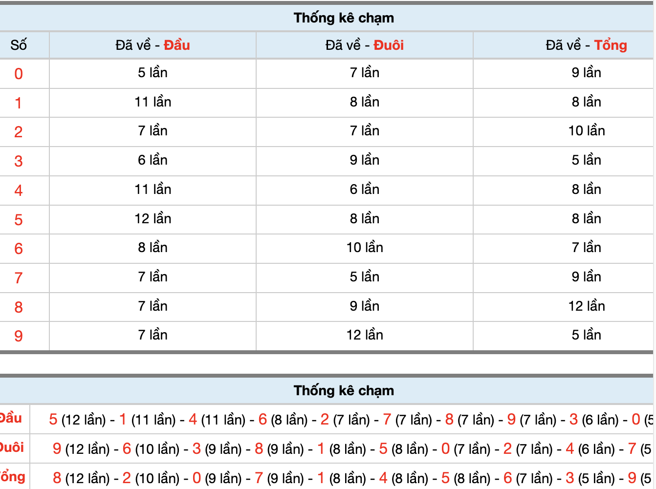 Dự Đoán Số Đề Miền Bắc Hôm Nay 10/11