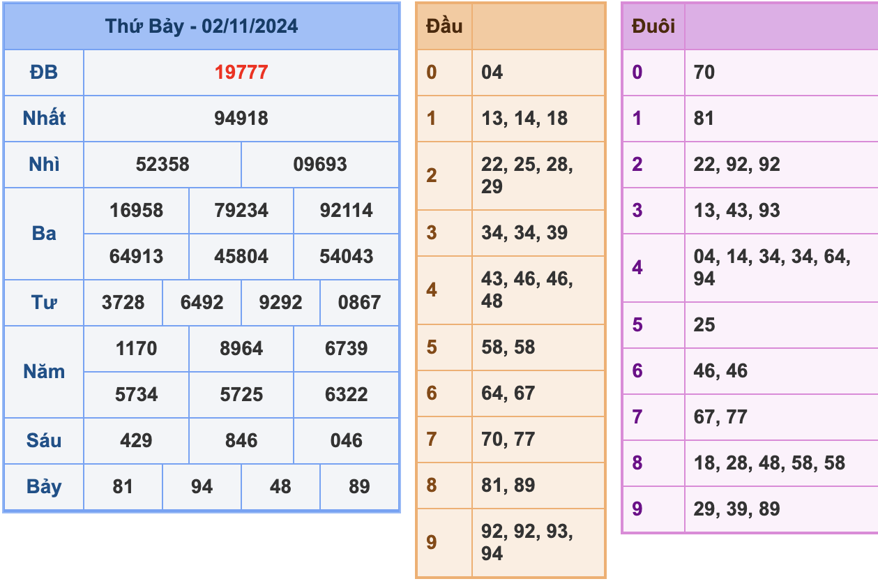 KQXSMB Ngày 2/11/2024 Thứ 7