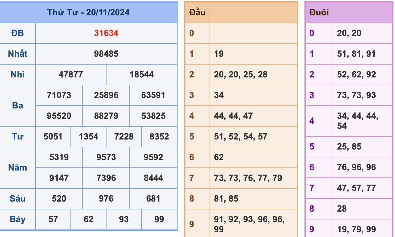 KQXSMB Ngày 20/11/2024 Thứ 4