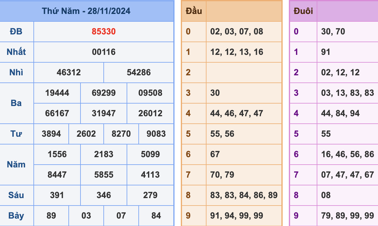 KQXSMB Ngày 28/11/2024 Thứ 5