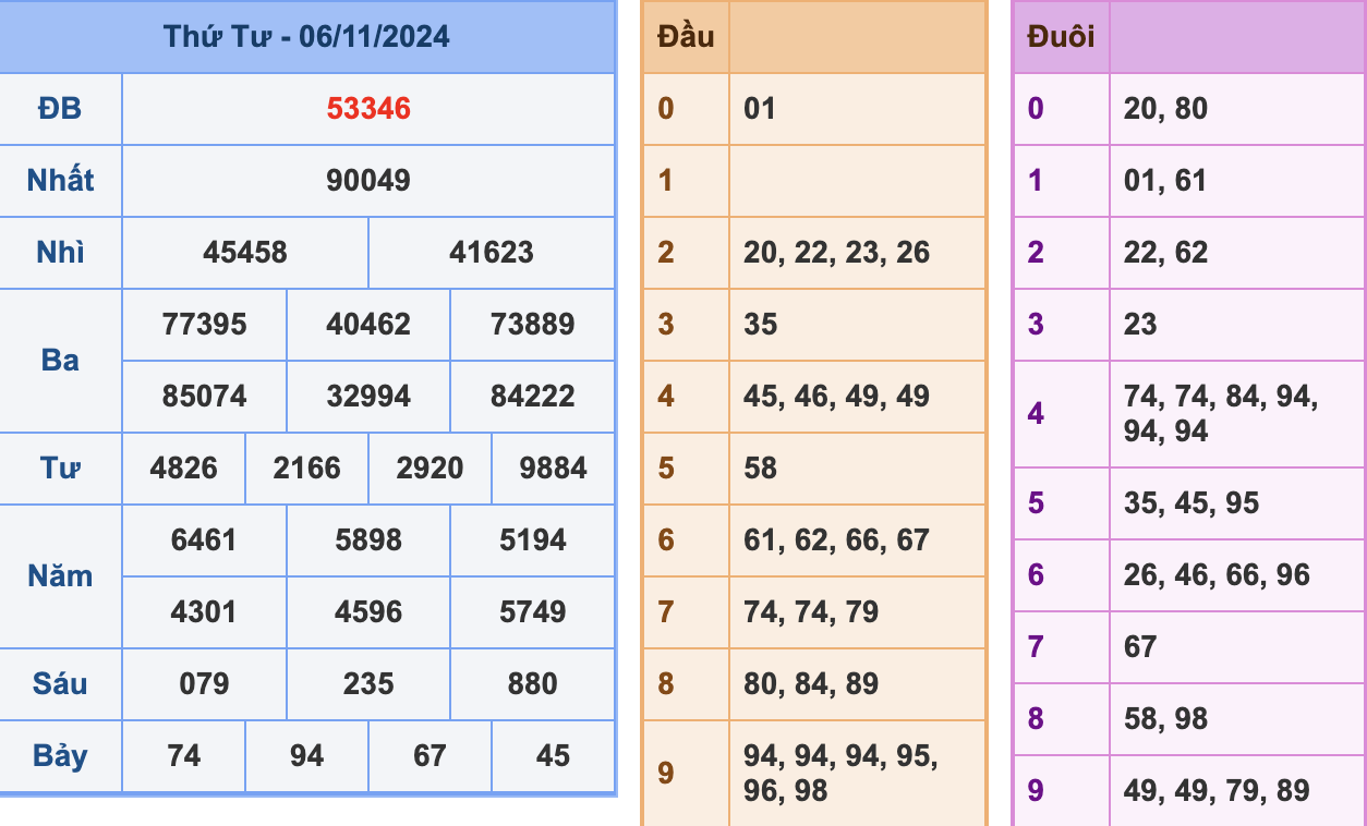 KQXSMB Ngày 6/11/2024 Thứ 4