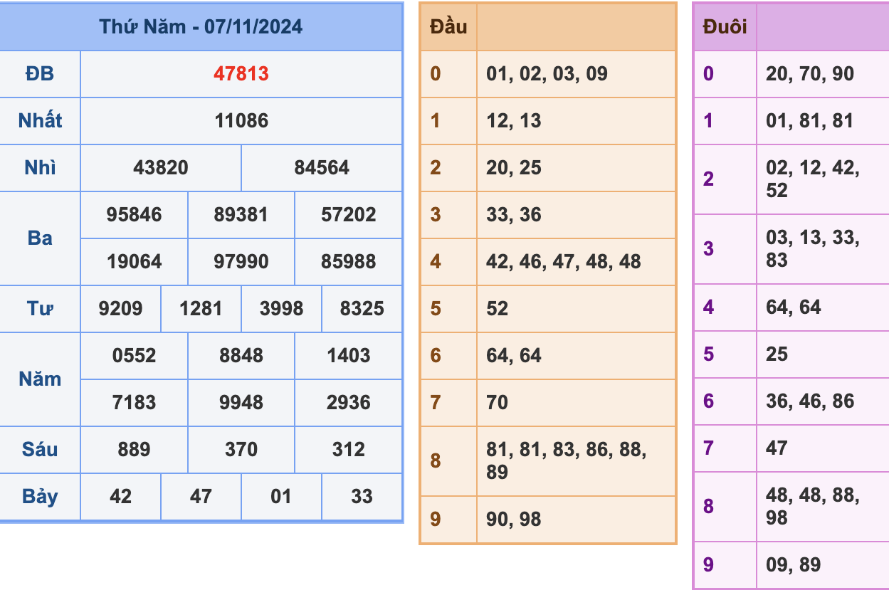 KQXSMB Ngày 7/11/2024 Thứ 5