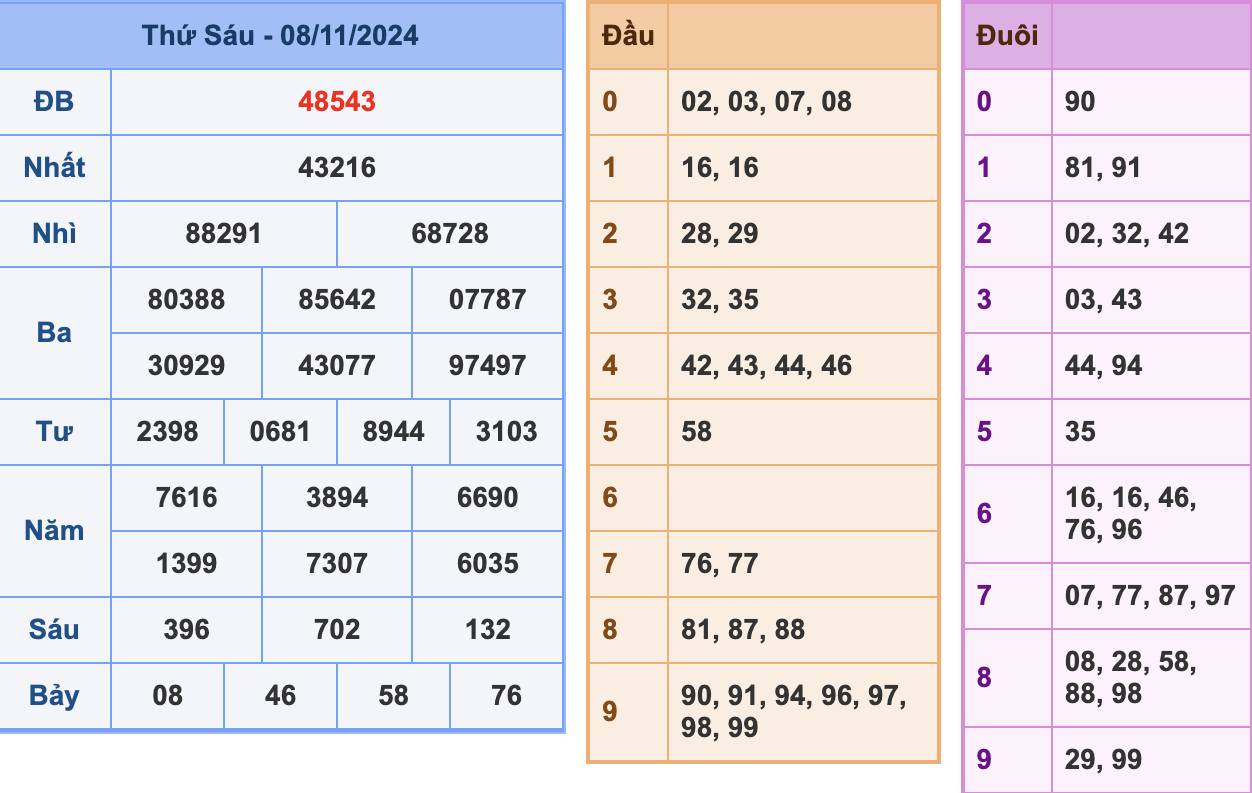 KQXSMB Ngày 8/11/2024 Thứ 6