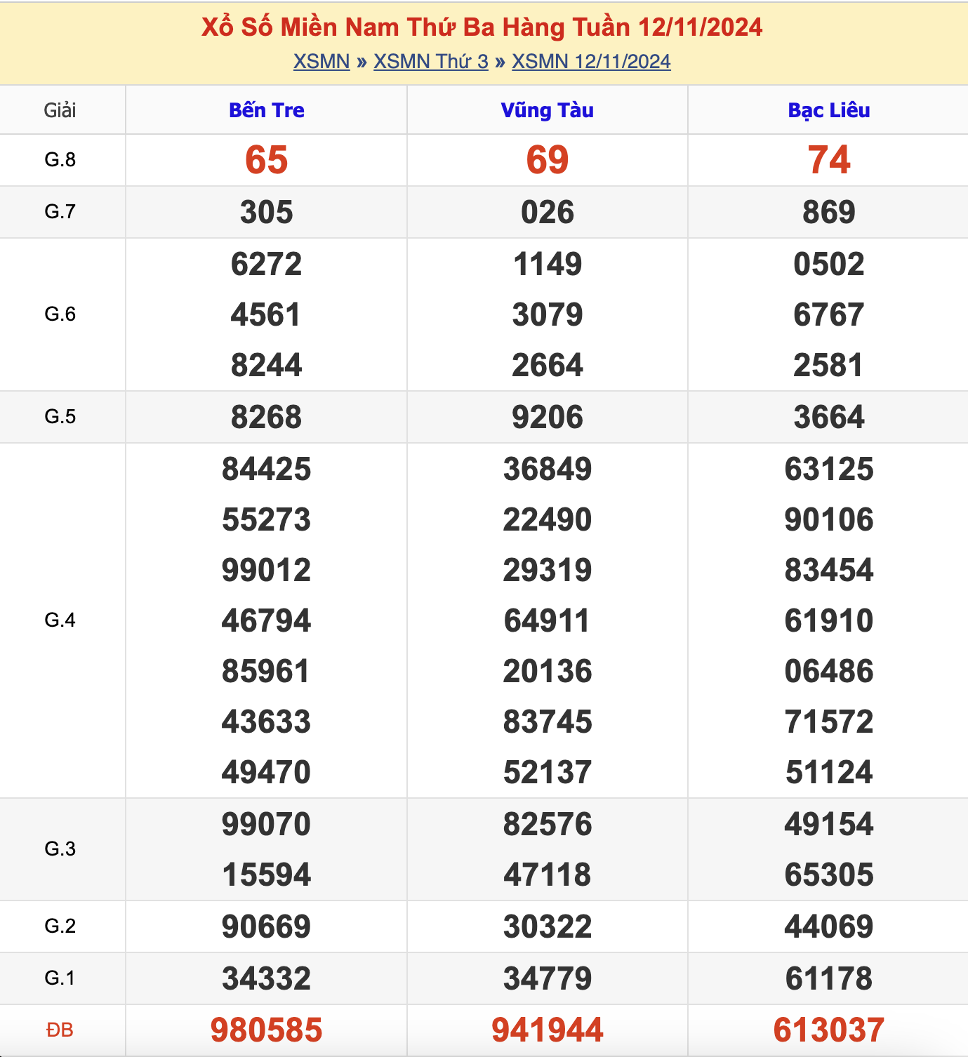 KQXSMN Thứ 3 Tuần Trước 12/11/2024