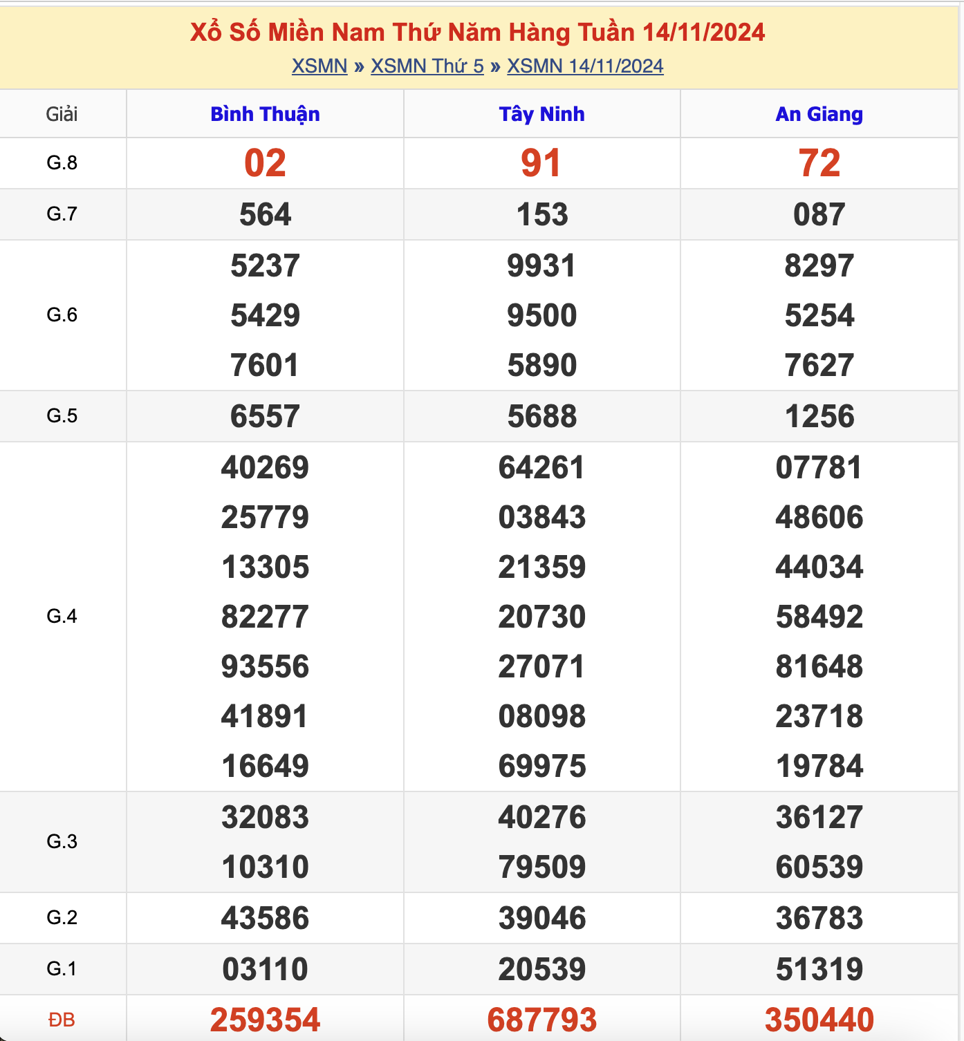 KQXSMN Thứ 5 Tuần Trước 14/11/2024