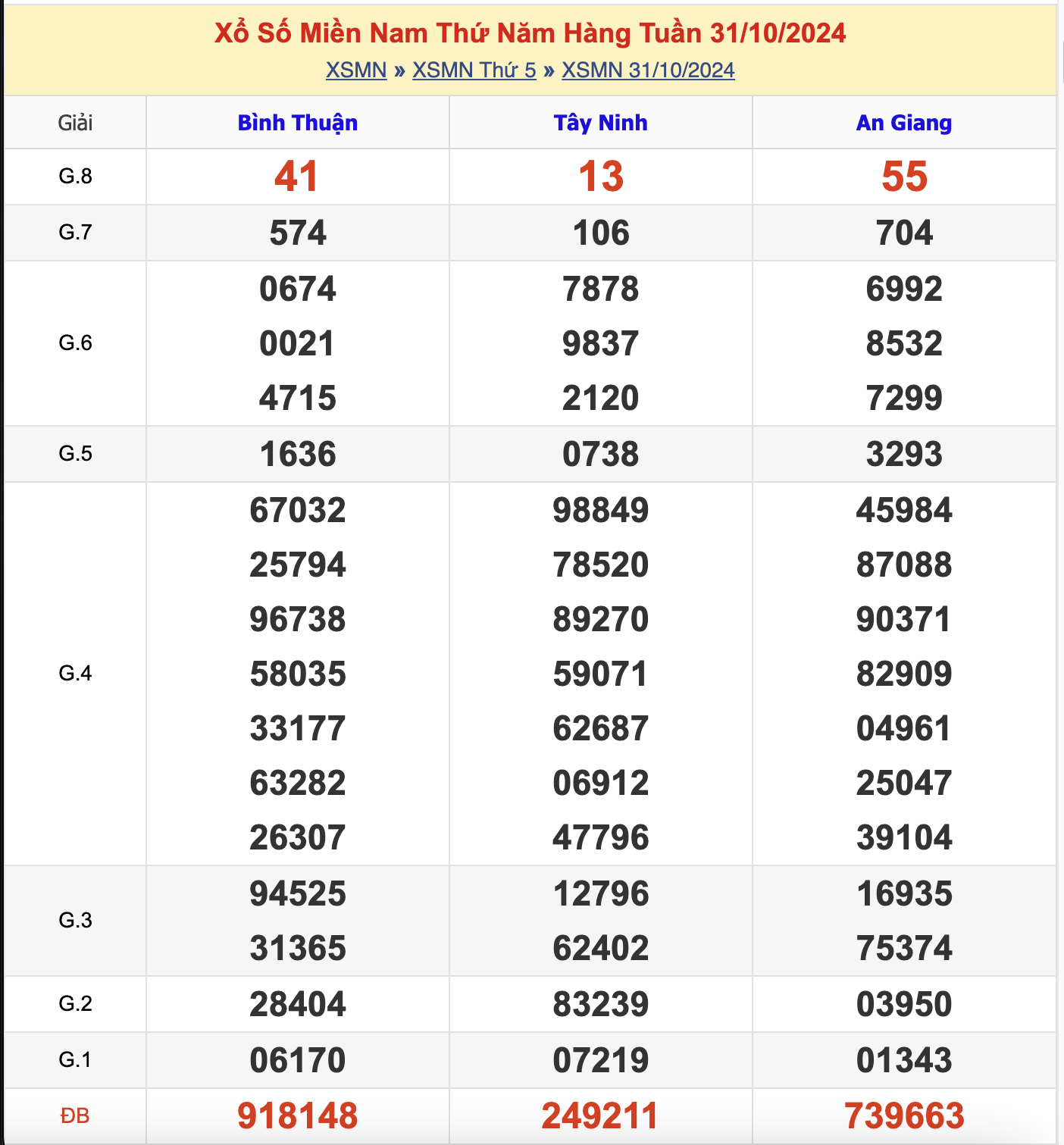 KQXSMN Thứ 5 Tuần Trước 31/10/2024