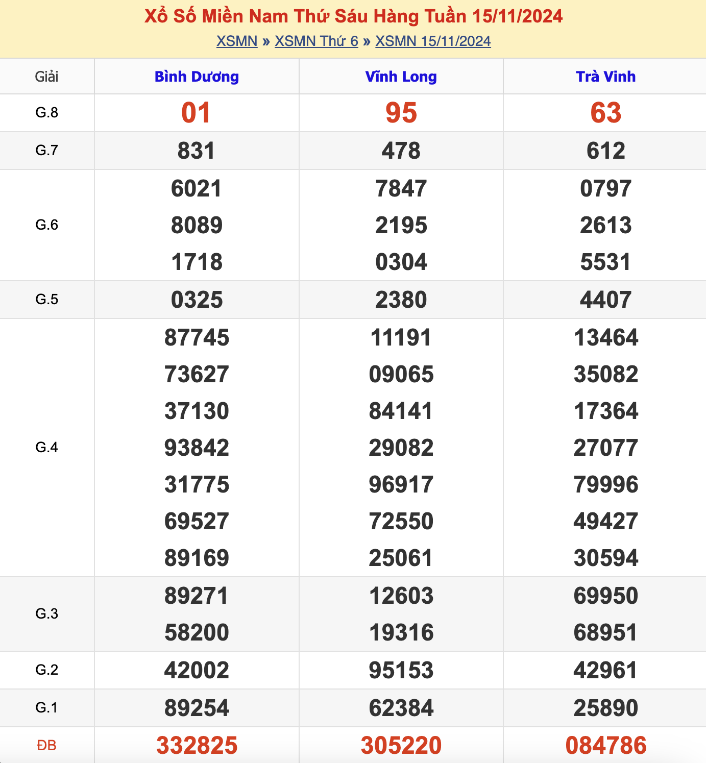 KQXSMN Thứ 6 Tuần Trước 15/11/2024