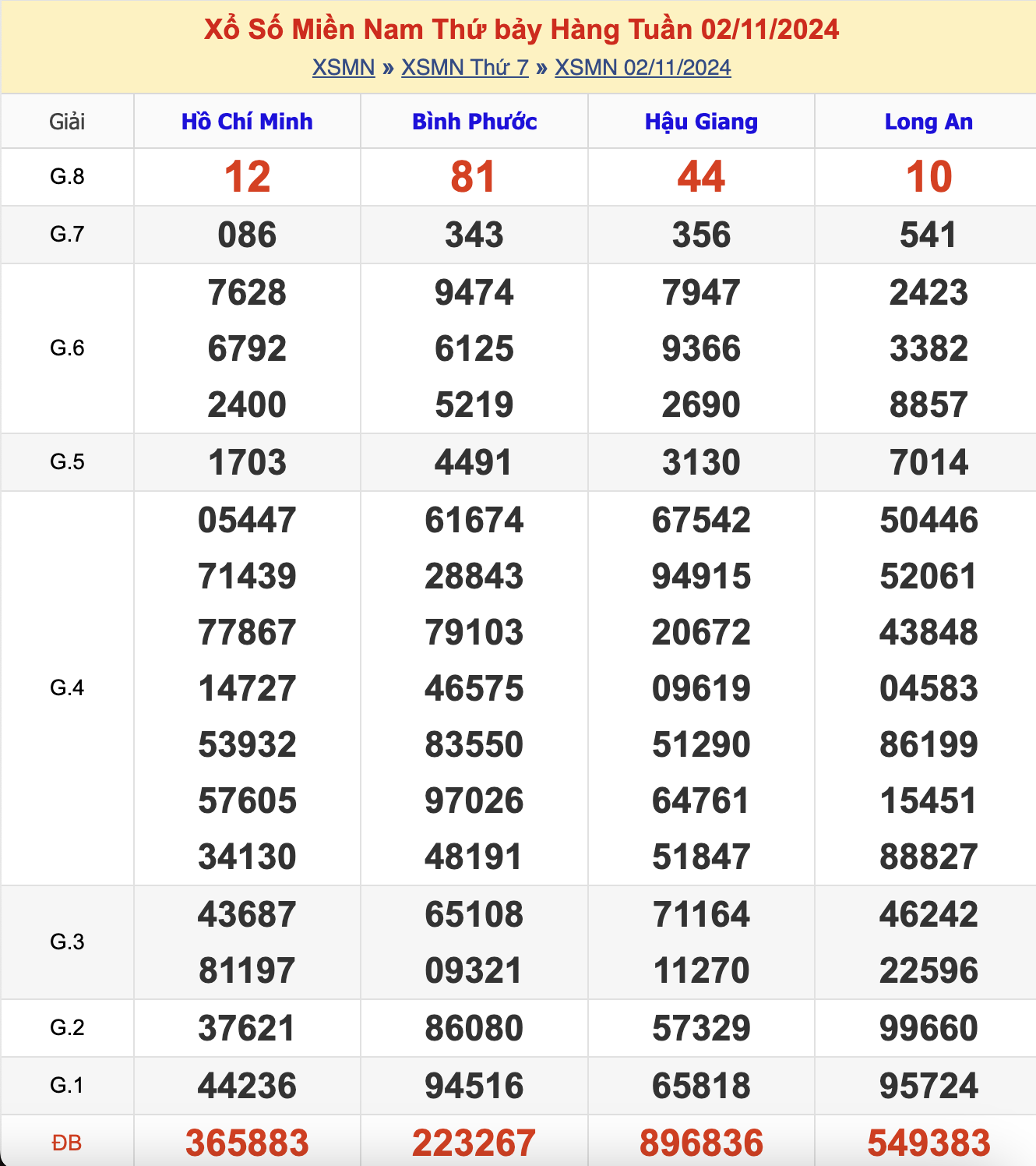 KQXSMN Thứ 7 Tuần Trước 2/11/2024