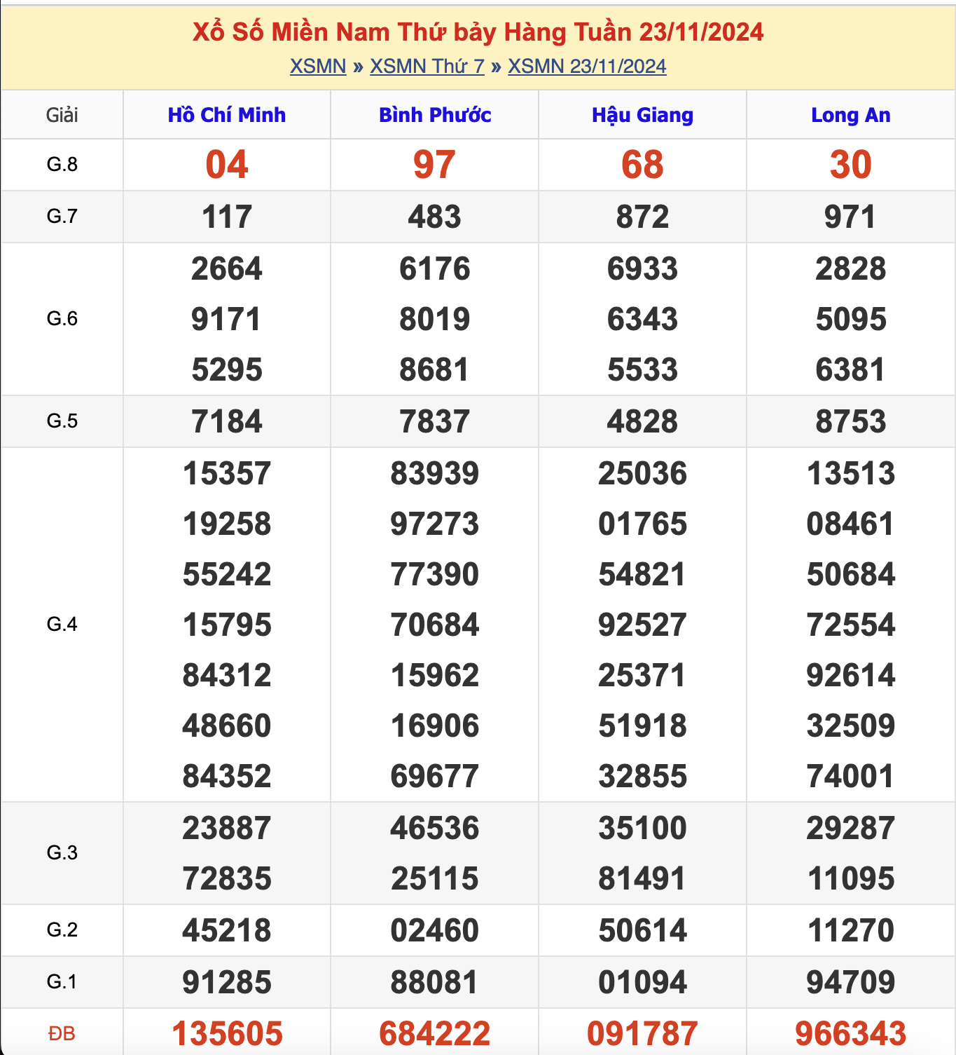 KQXSMN Thứ 7 Tuần Trước 23/11/2024