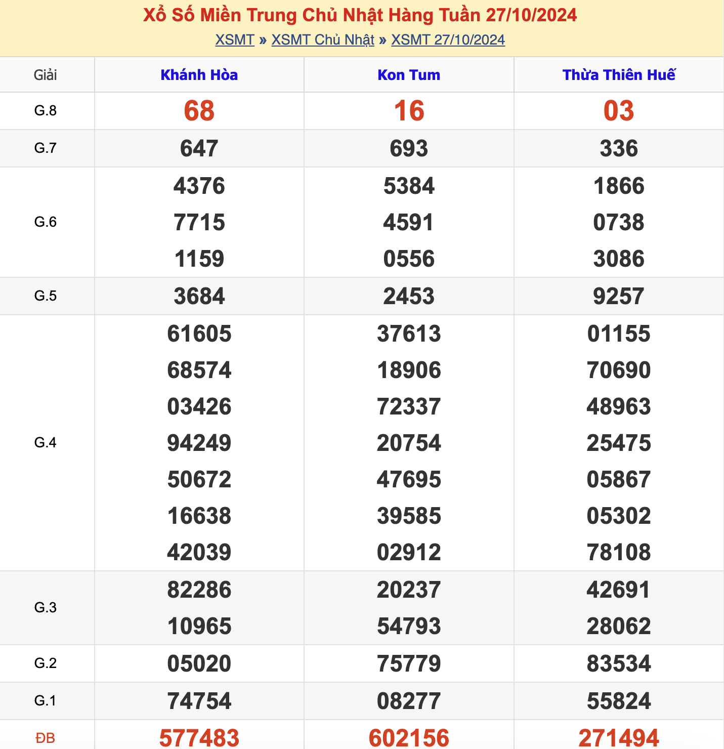 KQXSMT CN Tuần Trước 27/10/2024