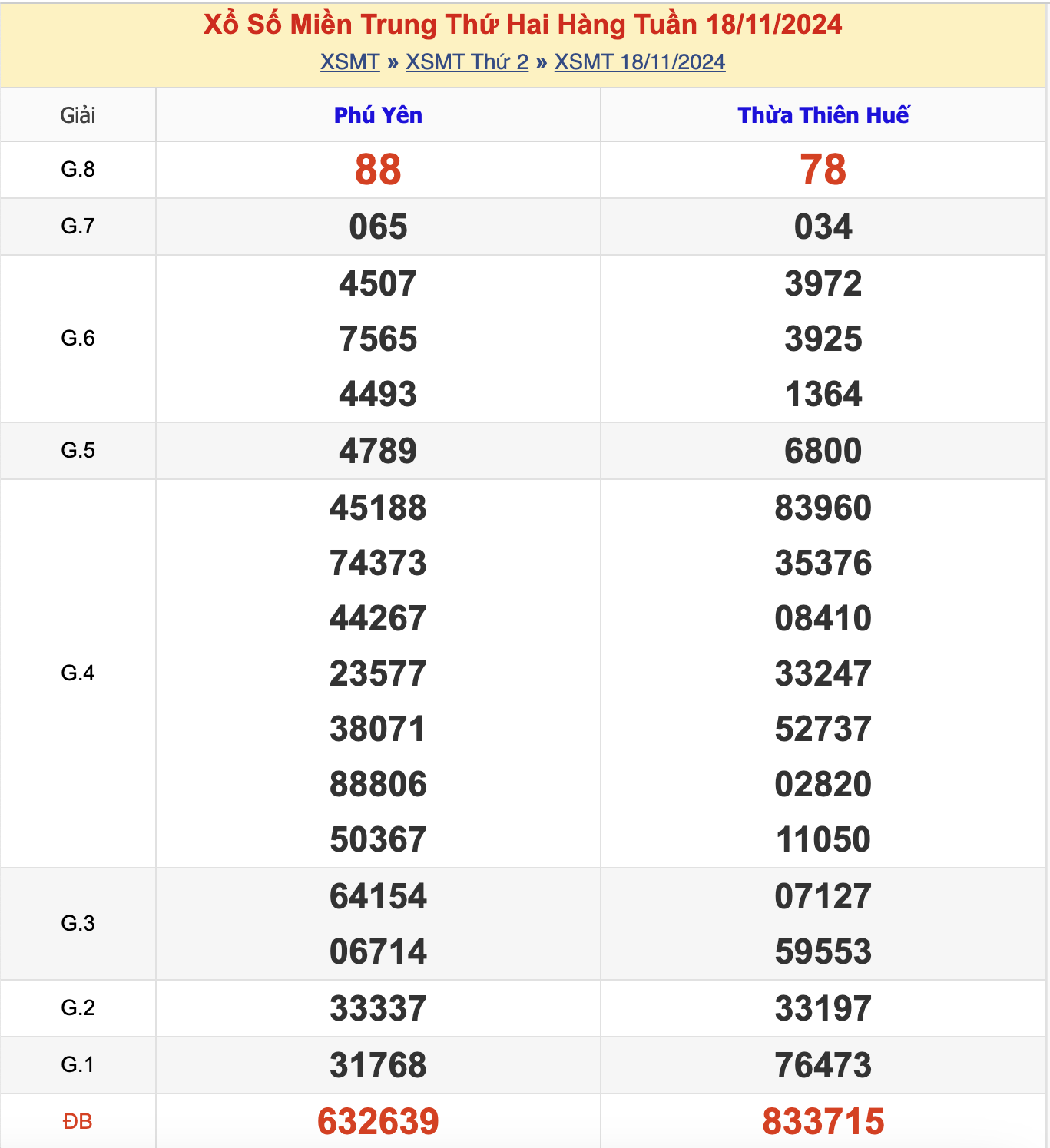 KQXSMT Thứ 2 Tuần Trước 25/11/2024