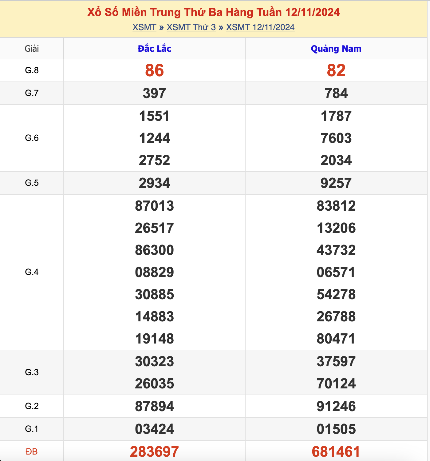 KQXSMT Thứ 3 Tuần Trước 12/11/2024